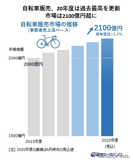 2020年度の自転車販売市場は2100億円超となり、過去最高《資料提供 帝国データバンク》