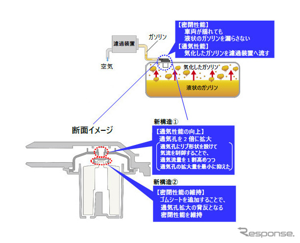 カットオフバルブの役割《図版提供 豊田合成》