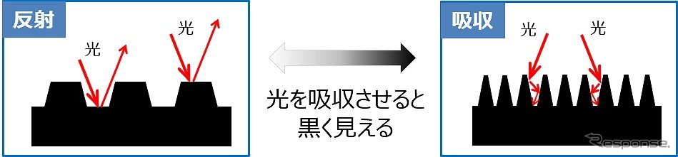 黒色のメカニズム《写真提供 住友ゴム工業》