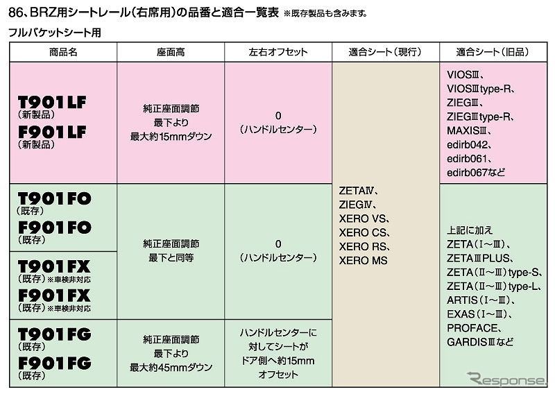 86/BRZ用シートレール ラインアップ《写真提供 ブリッド》
