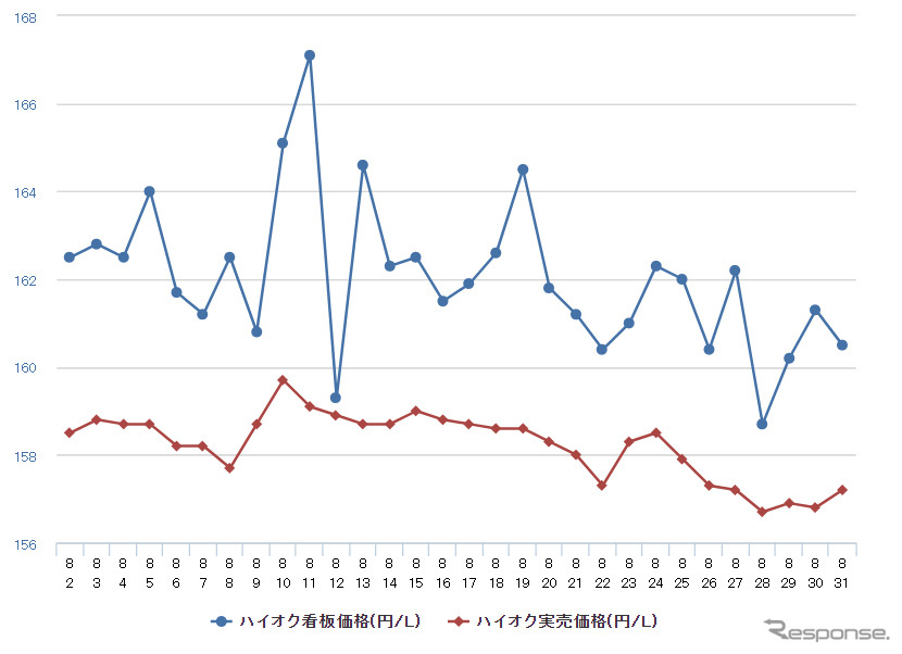ハイオクガソリン実売価格（「e燃費」調べ）