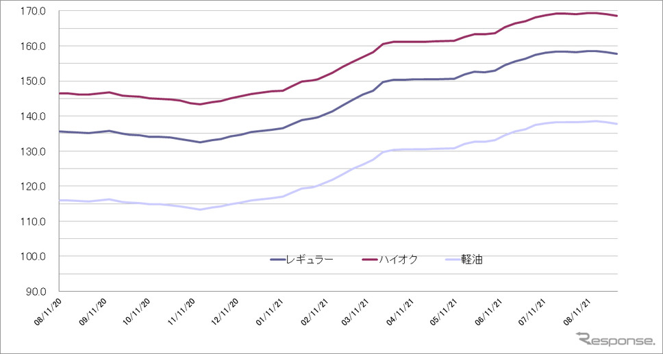 給油所のガソリン小売価格推移（資源エネルギー庁の発表をもとにレスポンス編集部でグラフ作成）