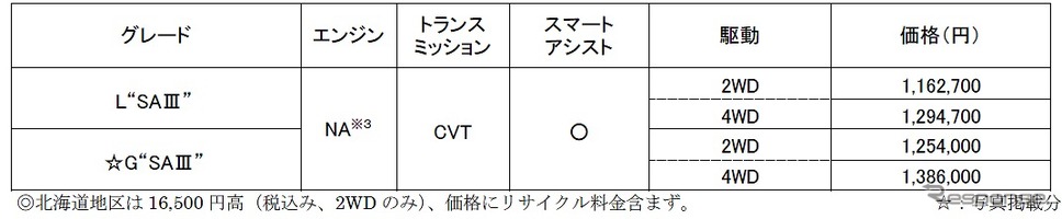 価格表(ミラ トコット)《写真提供 ダイハツ工業》