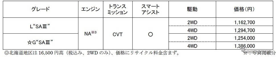 価格表（ミラ トコット）《写真提供 ダイハツ工業》