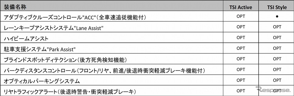 テクノロジーパッケージ《写真提供 フォルクスワーゲン グループ ジャパン》
