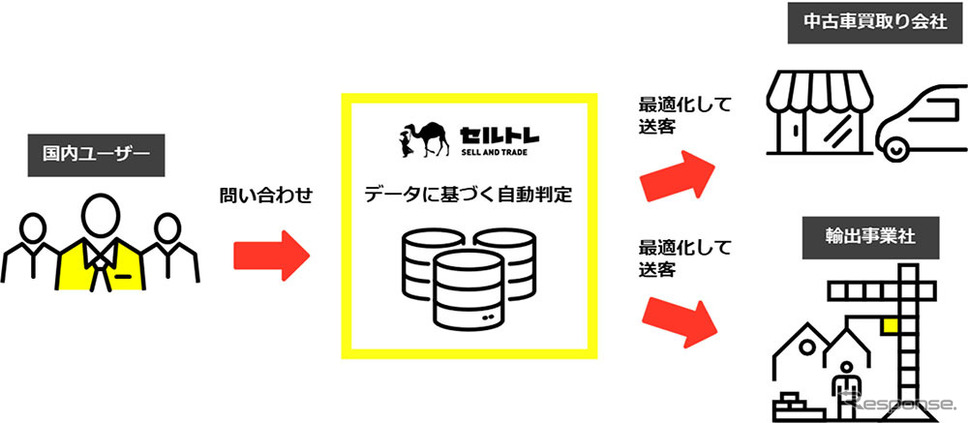 セルトレが新たに提供する、中古車一括査定サービス《図版提供 じげん》