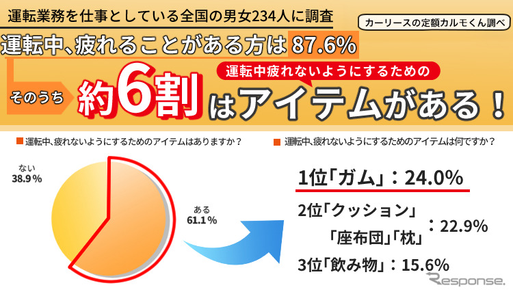 疲れないためのアイテムとして多くの人が「ガム」を活用《図版提供 ナイル》