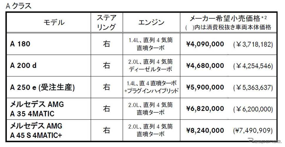 価格表（Aクラス）《図版提供 メルセデス・ベンツ日本》