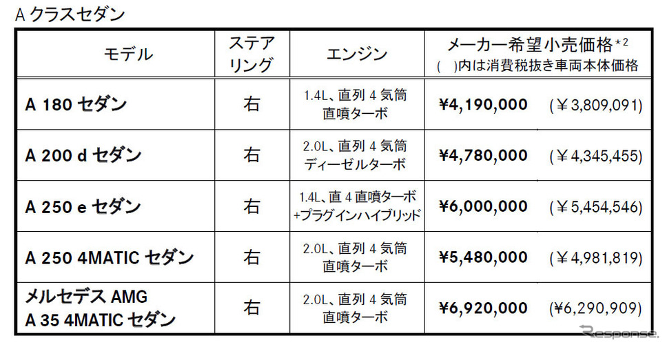 価格表（Aクラスセダン）《図版提供 メルセデス・ベンツ日本》