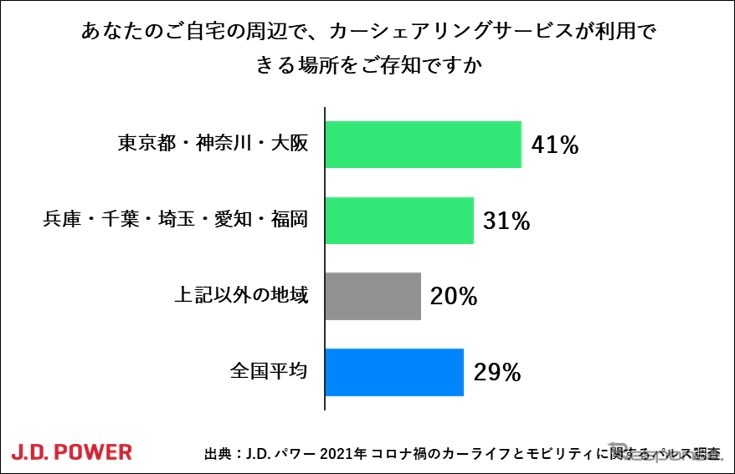 自宅周辺で、カーシェアリングサービスが利用できる場所を知っているか《写真提供 ジェイ・ディー・パワー ジャパン》