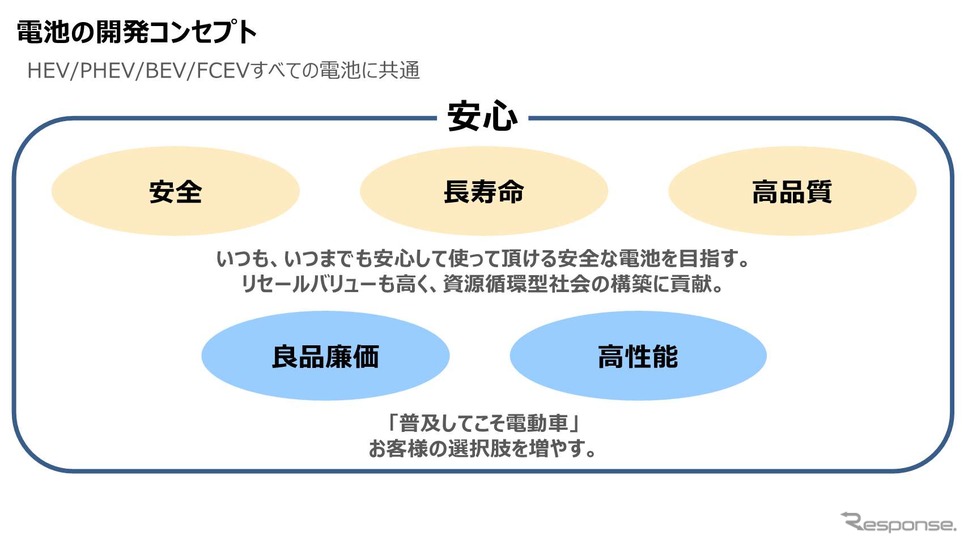 トヨタ、車載電池開発は電動車に合わせたフルラインナップ作戦