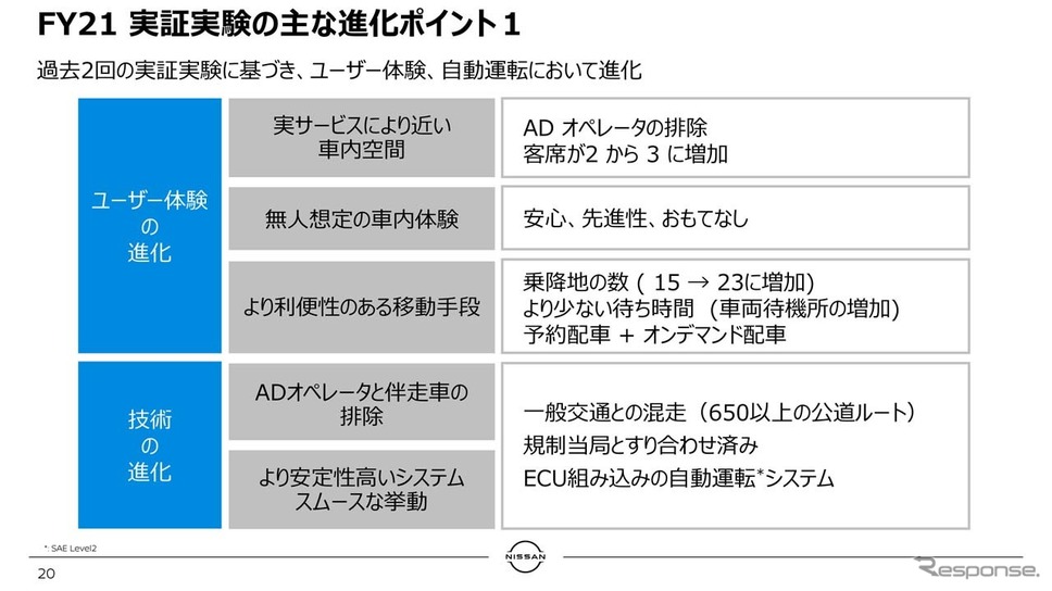 2021年度Easy Ride実証実験の主な進化ポイントその1《画像提供 日産自動車》