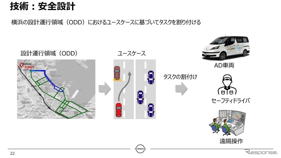 設計運行領域におけるユースケースに基づきタスクを割り付けることで、問題が起きたときのゲインを特定しやすくする《画像提供 日産自動車》