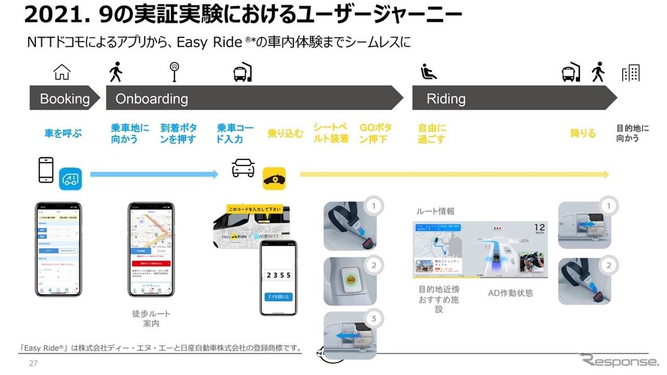 2021年度Easy Ride実証実験利用の流れ《画像提供 日産自動車》