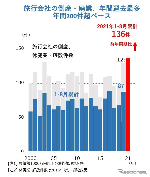 旅行会社の倒産や廃業、8カ月で過去最多更新 年間200件ペースで推移《図版提供 帝国データバンク》