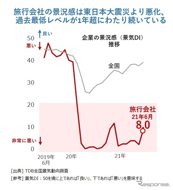 旅行会社の景況感は東日本大震災より悪化、 過去最低レベルが1年超にわたり続いている《図版提供 帝国データバンク》