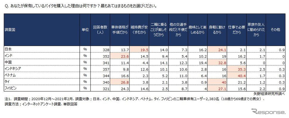 二輪車の購入理由《図版提供 矢野経済研究所》
