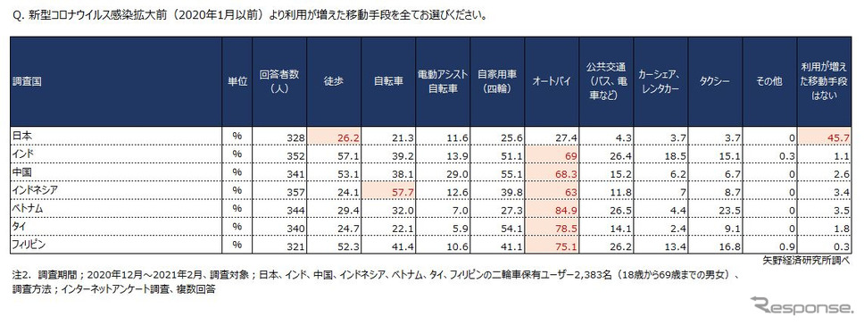 コロナ禍の移動手段の変化《図版提供 矢野経済研究所》