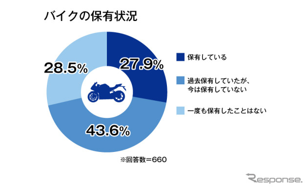 バイクの保有状況《図版提供 オークネット》
