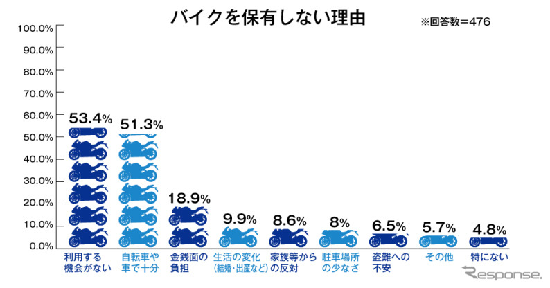 バイクを保有しない理由《図版提供 オークネット》