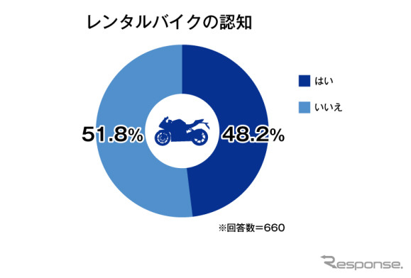 レンタルバイクの認知《図版提供 オークネット》