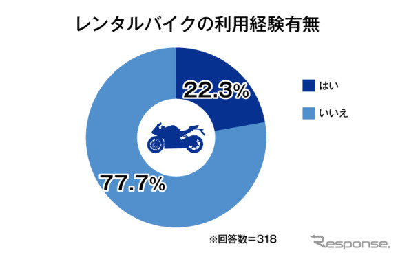 レンタルバイクの利用経験《図版提供 オークネット》