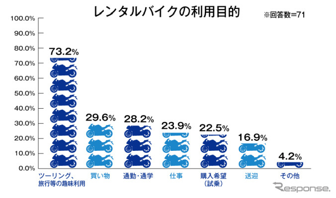 レンタルバイクの利用目的《図版提供 オークネット》