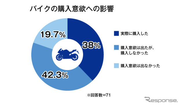バイク購入意欲への影響《図版提供 オークネット》
