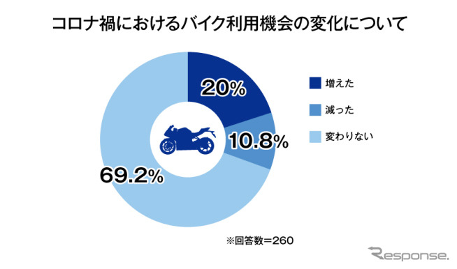 コロナ禍におけるバイク利用機会の変化《図版提供 オークネット》