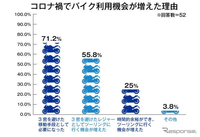 コロナ禍でバイク利用機会が増えた理由《図版提供 オークネット》