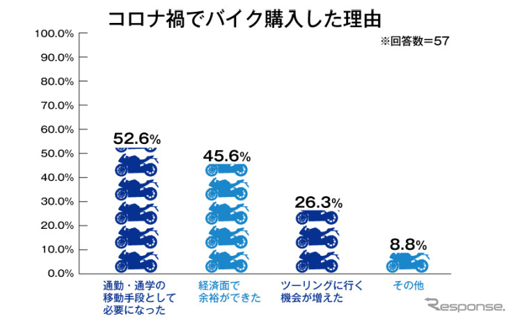 コロナ禍でバイクを購入した理由《図版提供 オークネット》