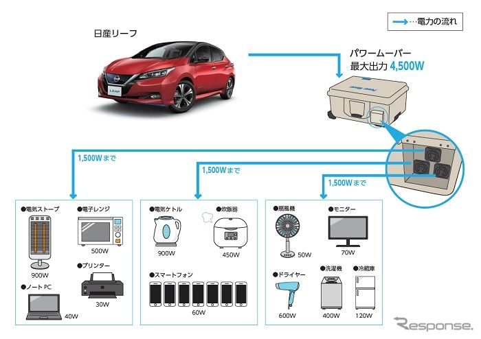 「日産リーフ」からの電力供給イメージ図《写真提供 日産自動車》