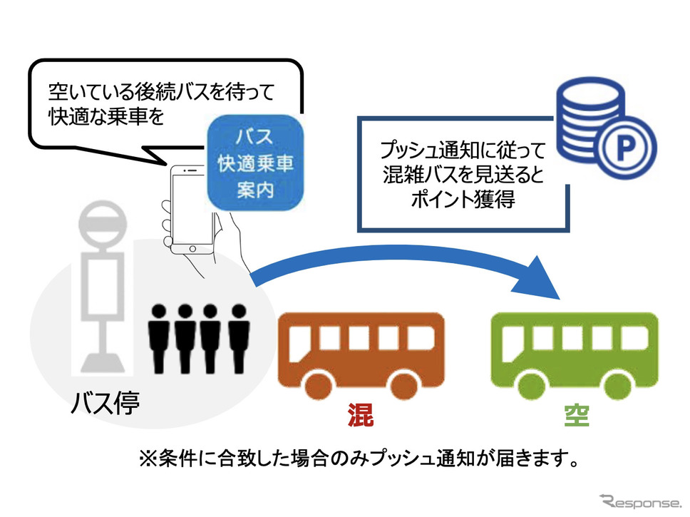 アプリを活用してバスの密を避ける行動変容を促進《画像提供 NTTドコモ》