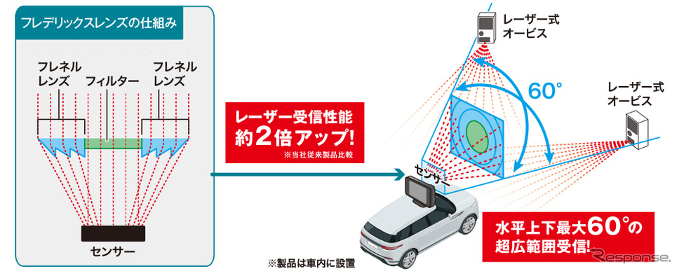セルスター独自のフレデリックスレンズ《写真提供 セルスター工業》