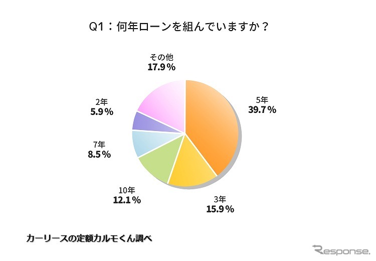 何年ローンを組んでいますか?《図版提供 ナイル》