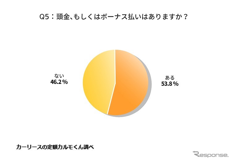 頭金、もしくはボーナス払いはありますか?《図版提供 ナイル》