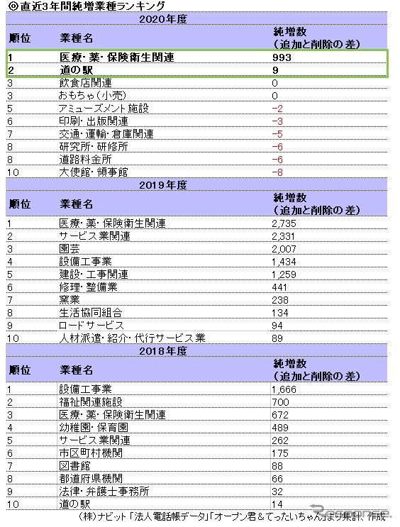 直近3年間で純増した業種ランキング《資料提供 ナビット》