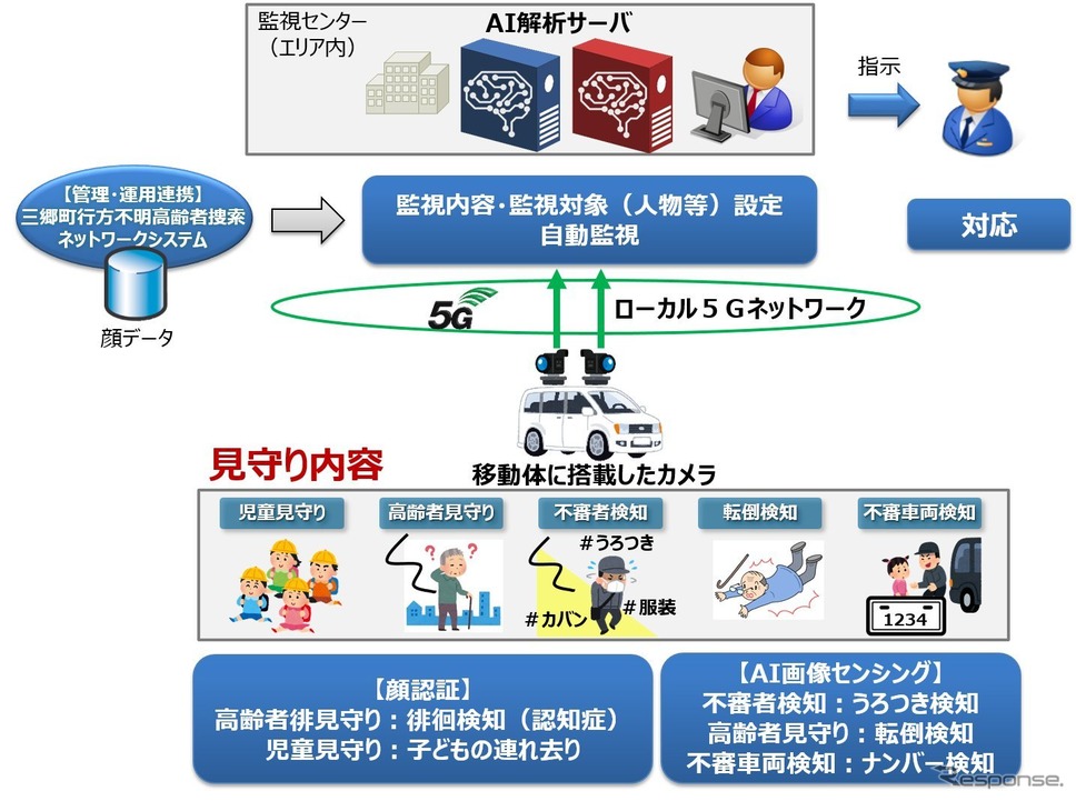 動運転車に搭載したカメラとAI画像認識技術を活用して見守りを高度化する実証事業の概要《画像提供 パナソニック》