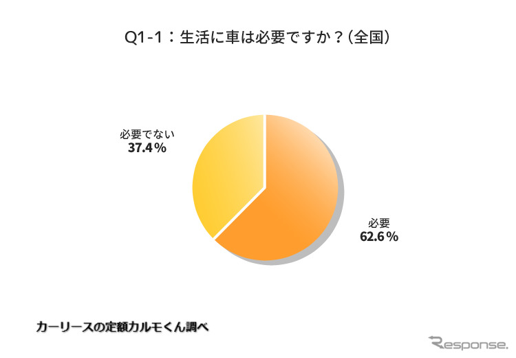 生活に車が必要ですか(全国)《図版提供 ナイル》