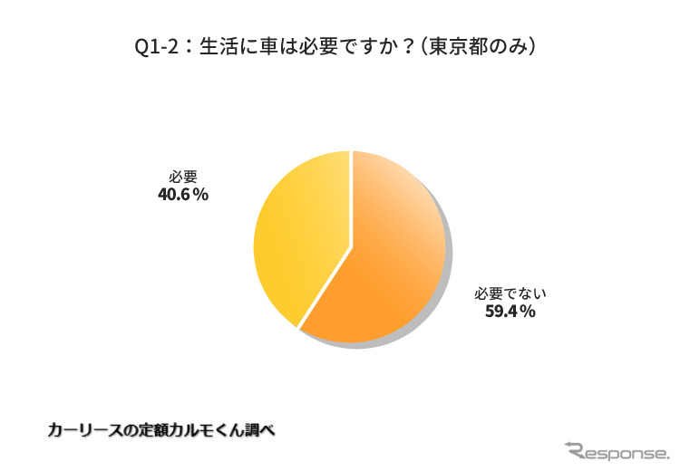 生活に車が必要ですか(東京都のみ)《図版提供 ナイル》