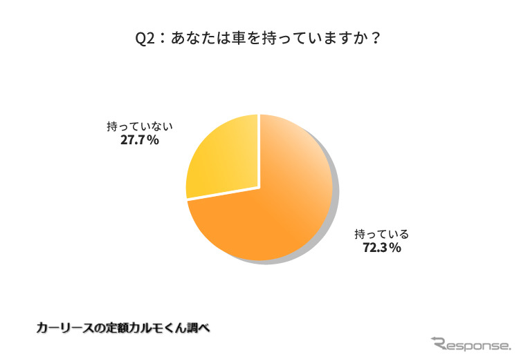 あなたは車を持っていますか《図版提供 ナイル》