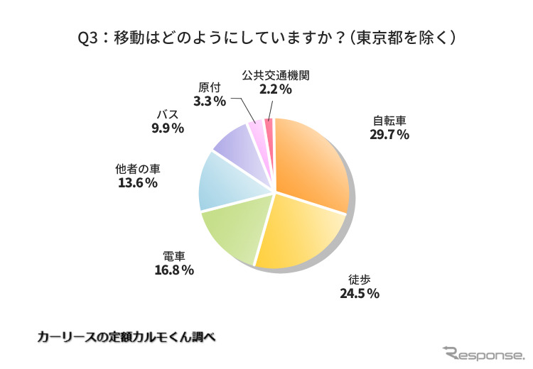 移動はどのようにしていますか(東京都を除く)《図版提供 ナイル》