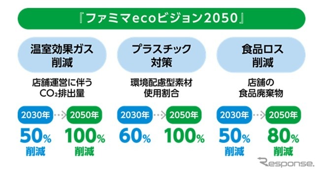 ファミマecoビジョン2050概要《画像提供 ファミリーマート》