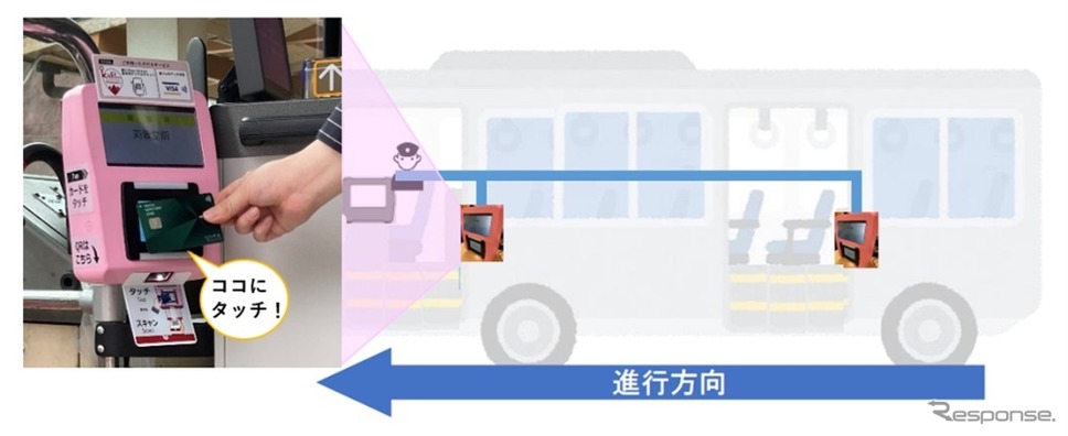 高野山内・山麓の路線バスに「Visaのタッチ決済」の実証実験(イメージ)《画像提供 ビザ・ワールドワイド・ジャパン》