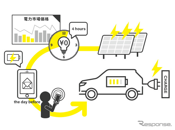 令和3年度 ダイナミックプライシングによる電動車の充電シフト実証事業《図版提供 三菱自動車工業》