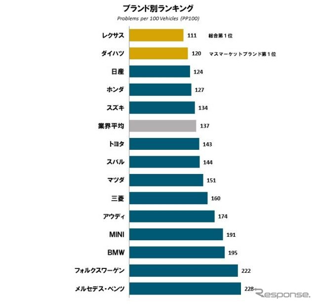 2021年 日本自動車初期品質調査 ブランド別ランキング《図版提供 J.D. パワー ジャパン》