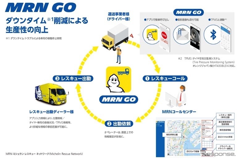 MRN GOタイヤトラブルからレスキュー出動までのフロー イメージ《写真提供 日本ミシュランタイヤ》