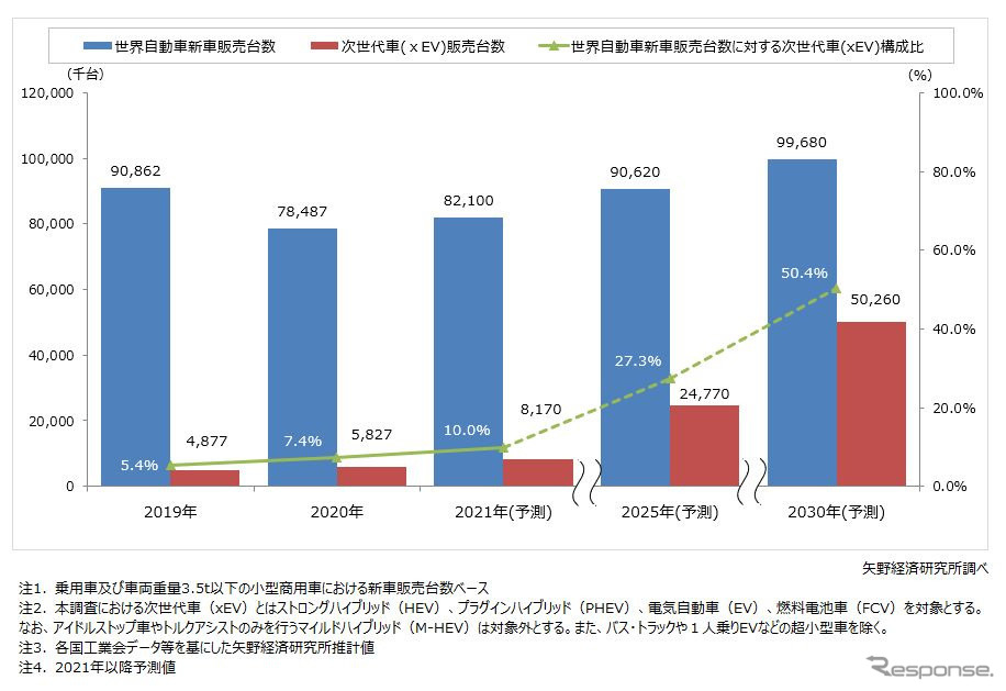 パワートレイン別世界自動車新車販売台数推移・予測《図版提供 矢野経済研究所》