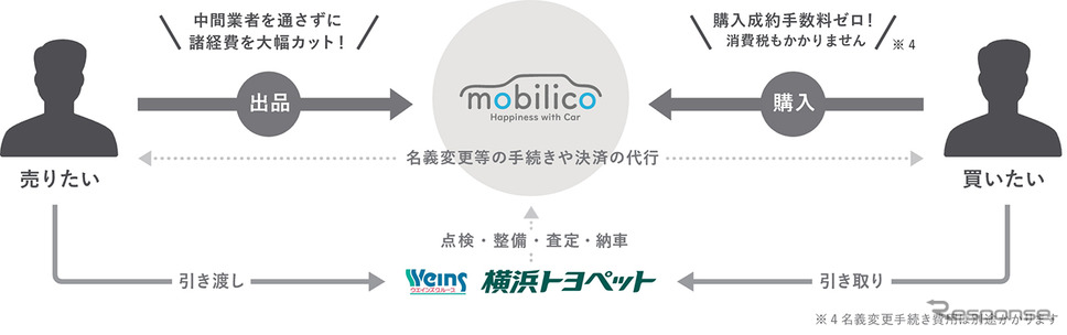 モビリコの特徴《図版提供 横浜トヨペット》