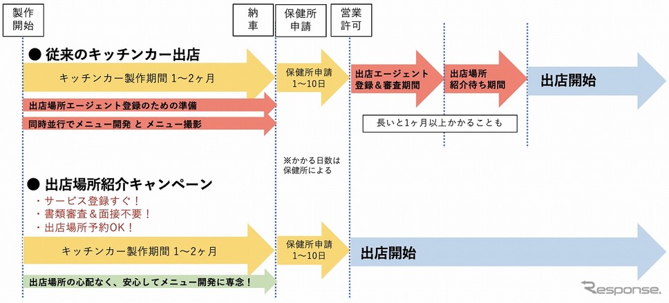出店場所紹介サービスの内容《図版提供 フードトラックカンパニー》